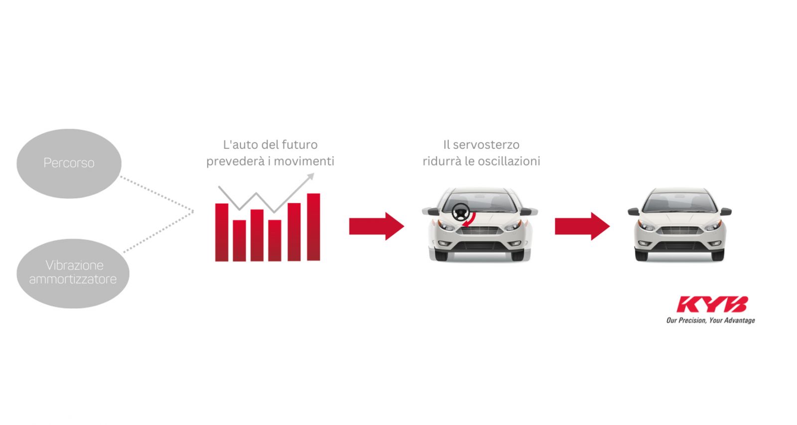 Guida autonoma ed ammortizzatori, il ruolo di KYB